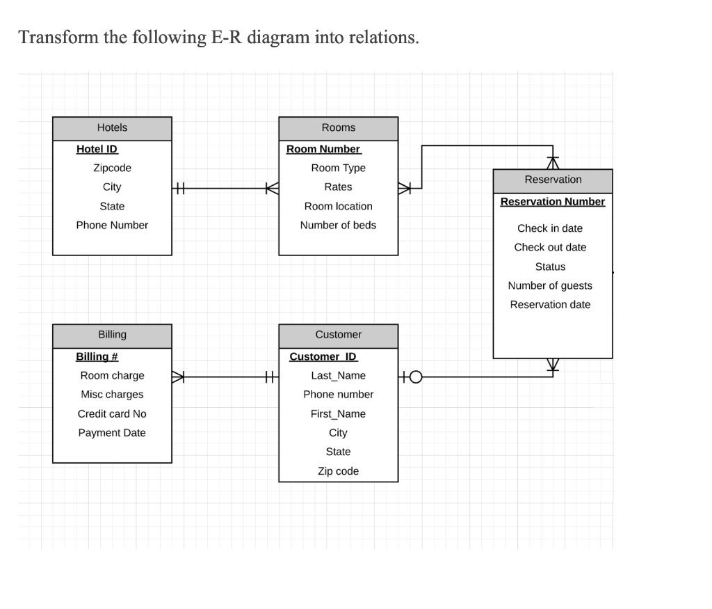 Transform the following E-R diagram into