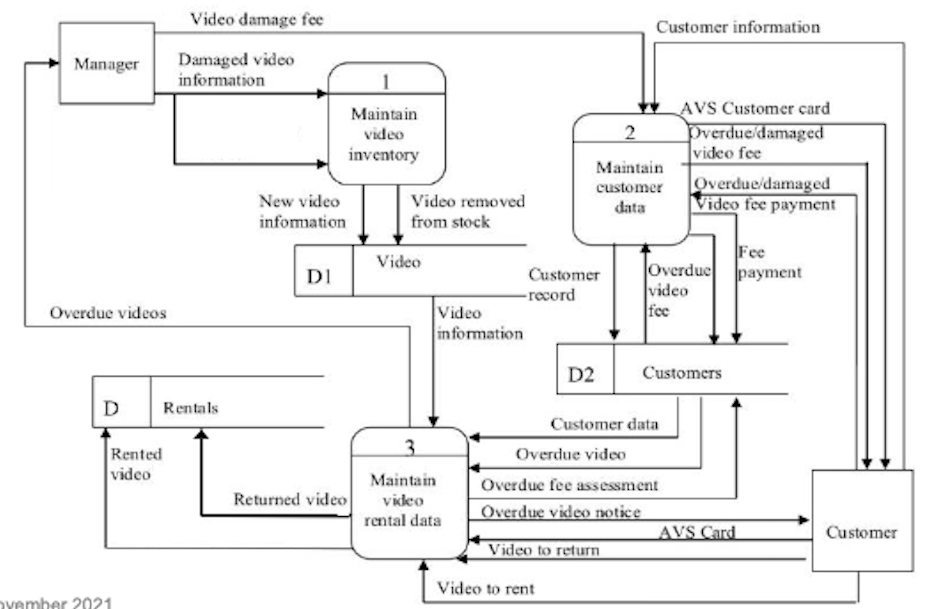 Video damage fee Customer information Manager