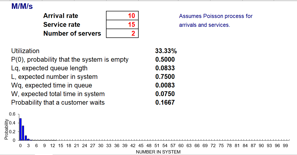 Please explain using the Q . xlsx sheet M / M / s