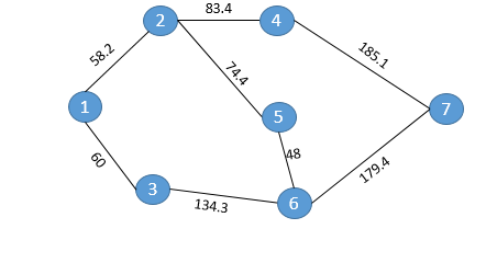 Solve the following problem by minimizing the