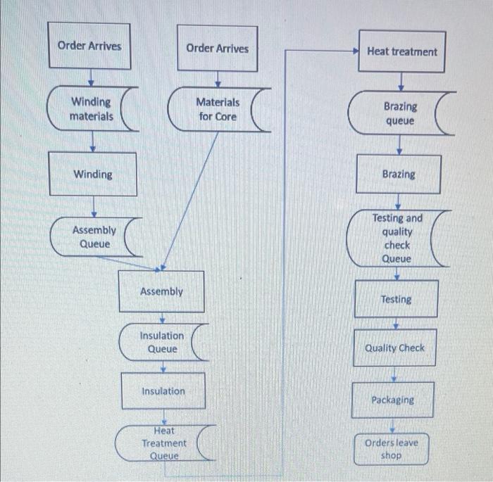 How to find the flow rate using the table and the