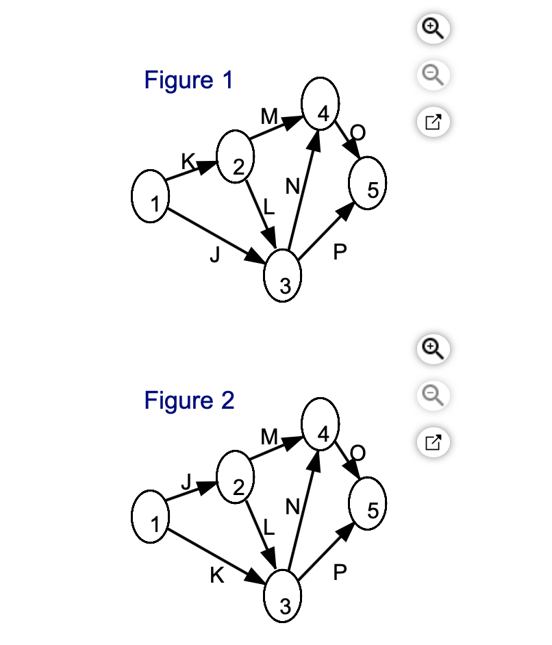 In the table below the activities with their