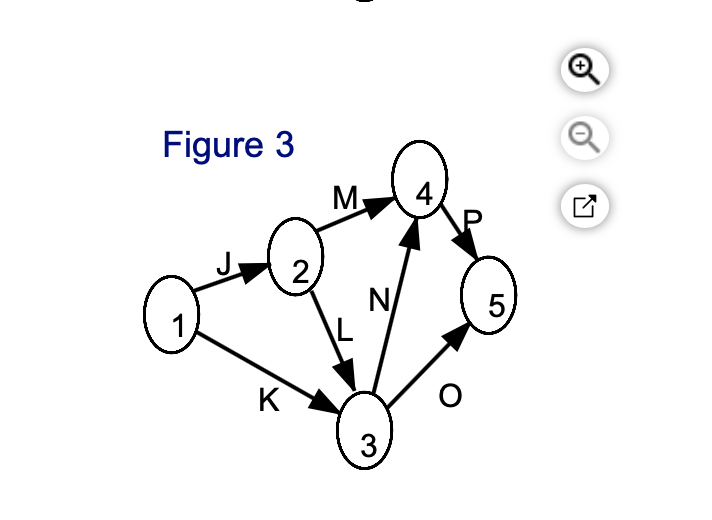 In the table below the activities with their