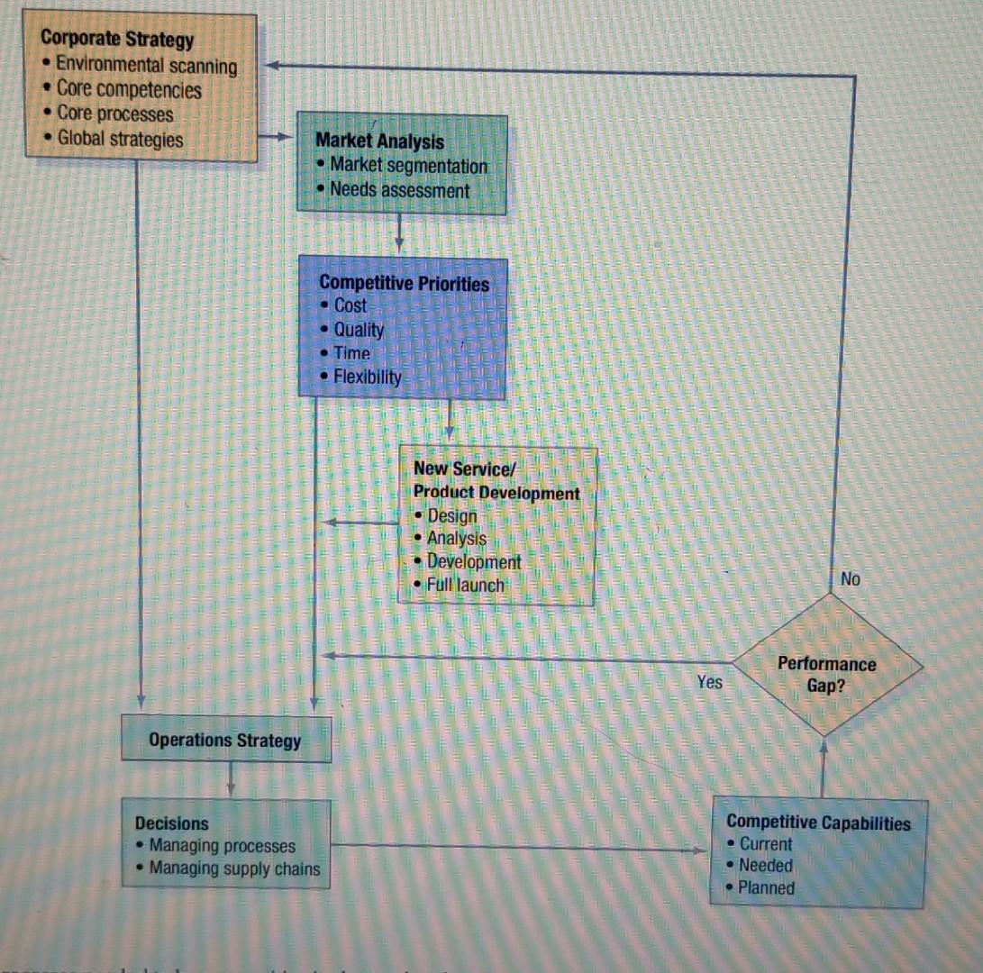 please explain the shape Corporate Strategy