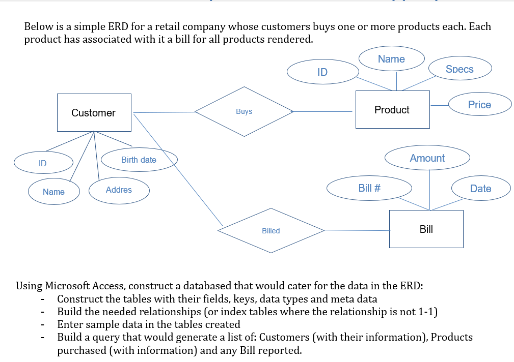 Below is a simple ERD for a retail company whose