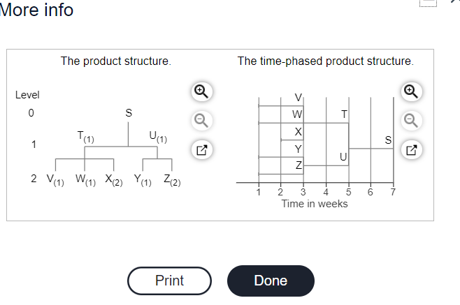 The demand for subassembly S is 120 units in week