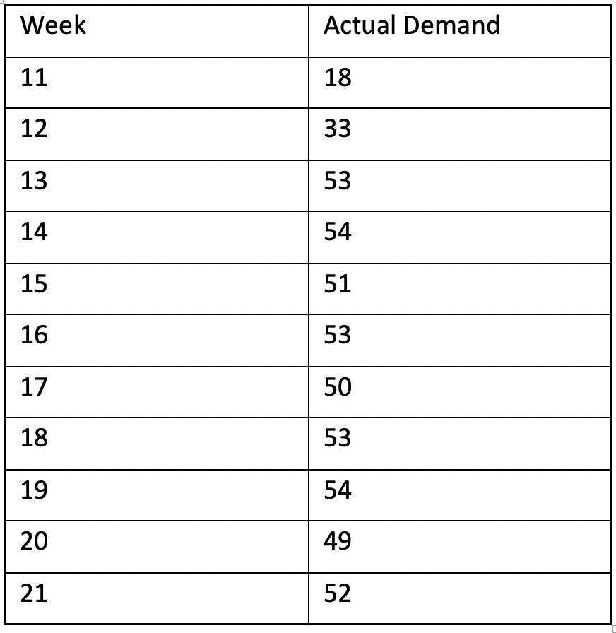 Target cycle service level: 97% Product lead