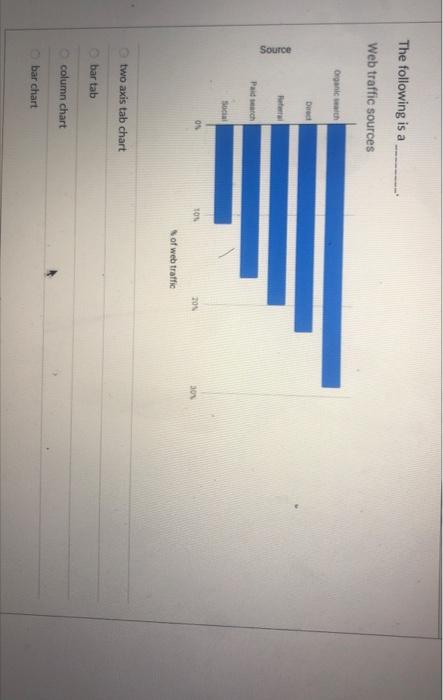 The following is a Web traffic sources Organic