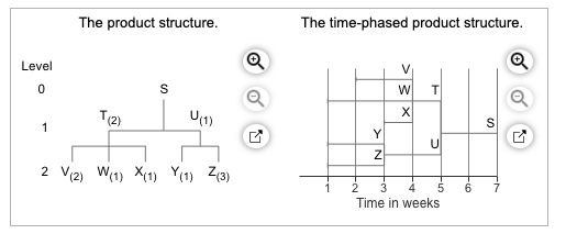 The product structure. The time-phased product