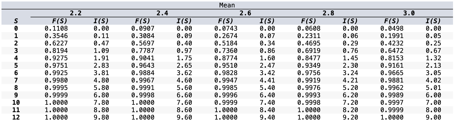 Mean 2 . 2 2 . 4 2 . 6 2 . 8 3 . 0 S F ( S ) I (
