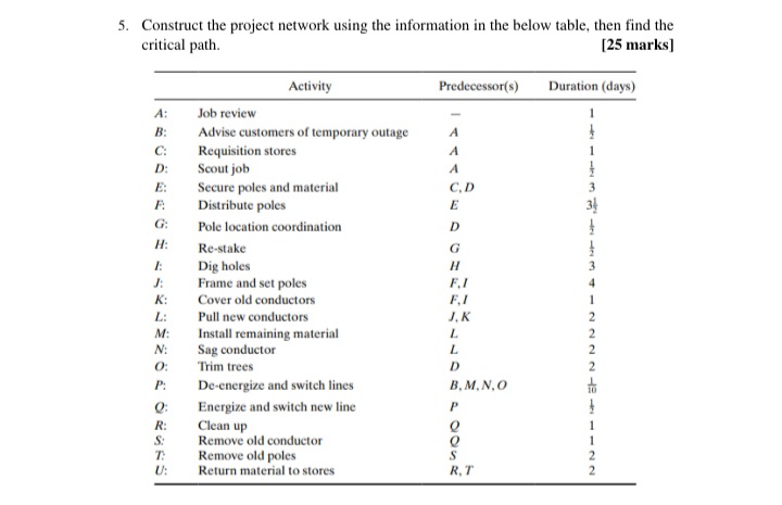 Construct the project network using the