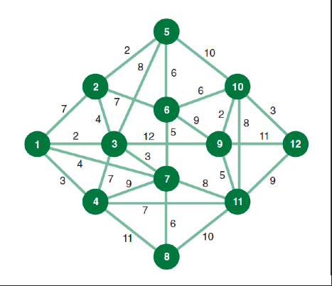 Determine the shortest route from node 1 to node