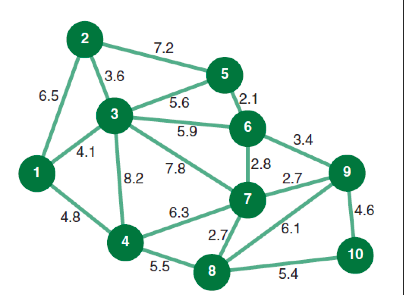 Determine the shortest route from node 1 to node