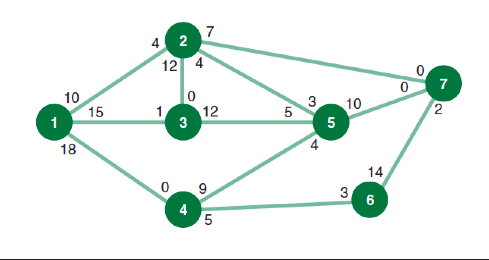 Determine the shortest route from node 1 to node