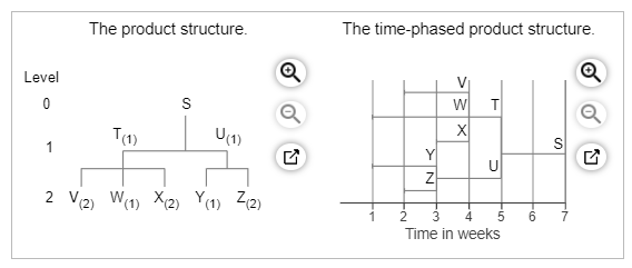 The demand for subassembly S is 80 units in week