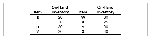 The demand for subassembly S is 80 units in week
