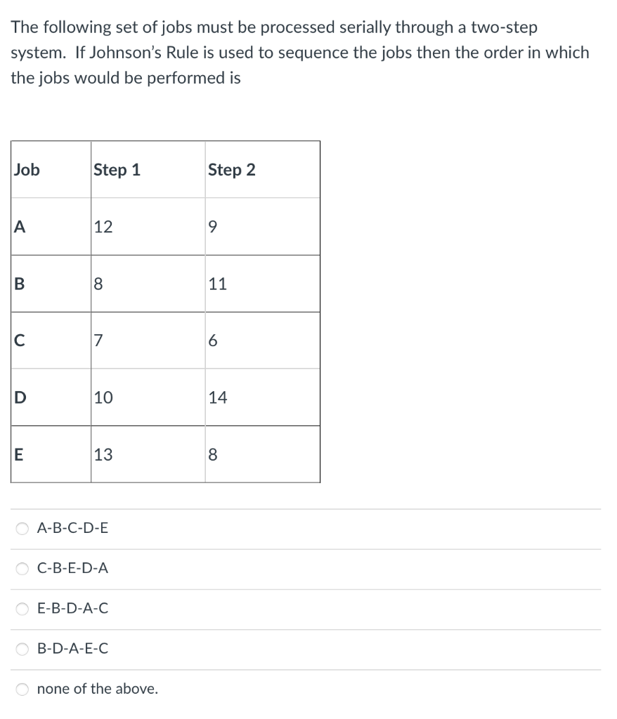 The following set of jobs must be processed