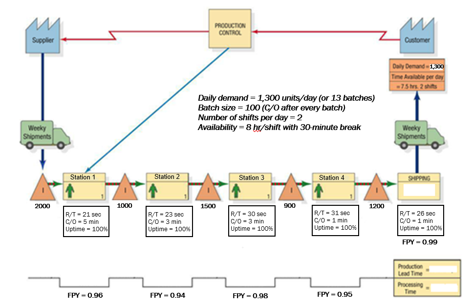 Based on the information shown, what is the Takt