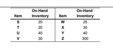 3. The demand for subassembly S is 90 units in