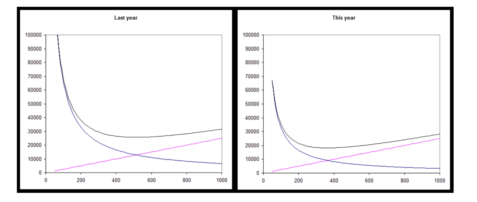 a. Explain the reason decrease in the blue line.
