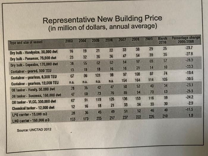 1) Why would ship prices be so volatile with