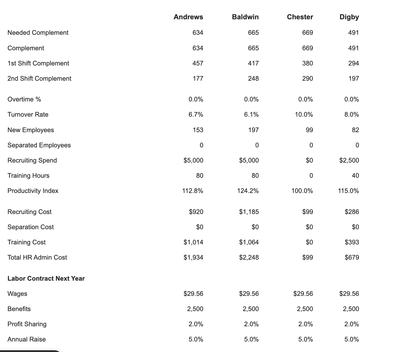 The Digby company will continue to train their