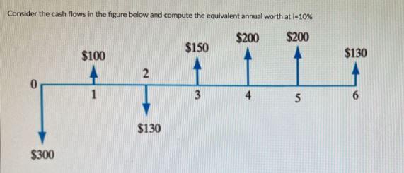 Consider the cash flows in the figure below and