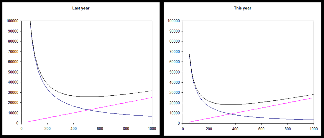 Consider the above two charts that model how the