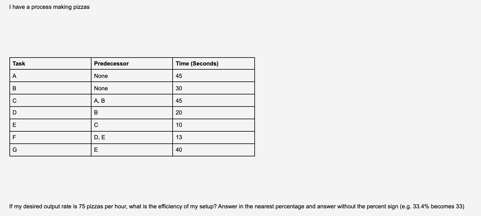 I have a process making pizzas Task Predecessor