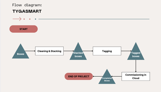 RFID System Implementation and Process
