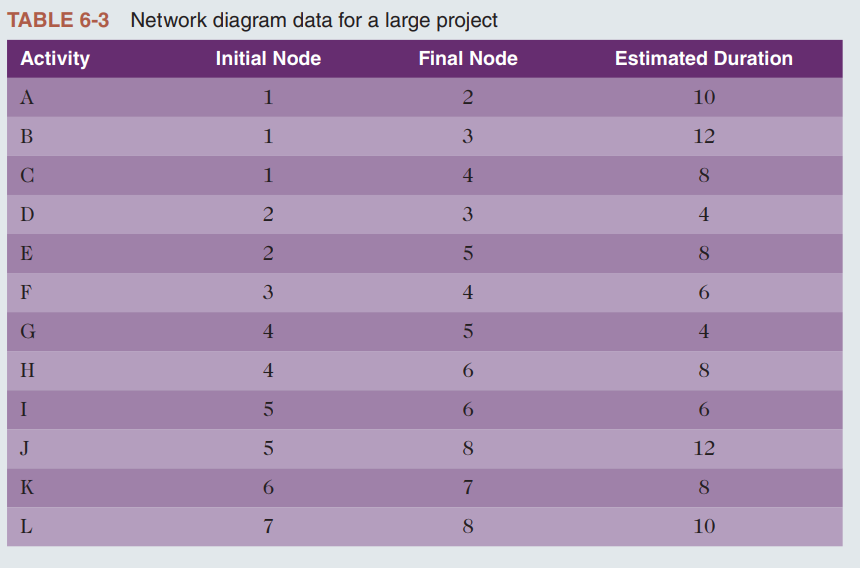 Consider Table 6 - 3 . All duration estimates or