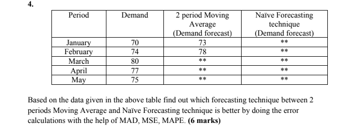 Period Demand 2 period Moving Average (Demand