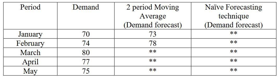Based on the data given in the above table find