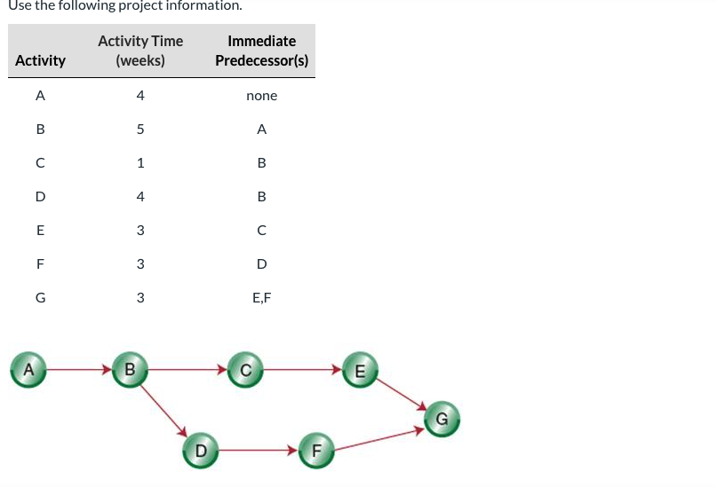 Calculate the completion time for the project.