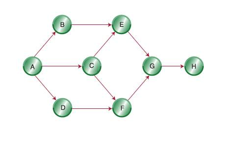 B E A H F Normal Time (weeks) Normal Cost ($)