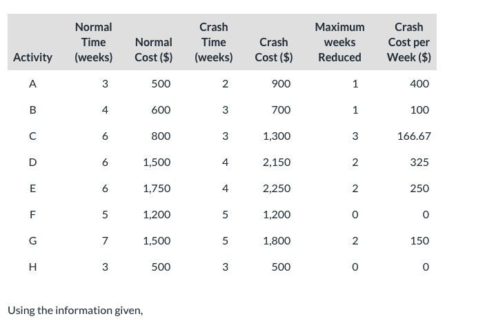 B E A H F Normal Time (weeks) Normal Cost ($)