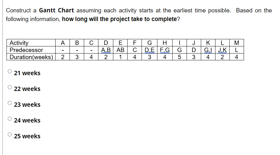 Construct a Gantt Chart assuming each activity