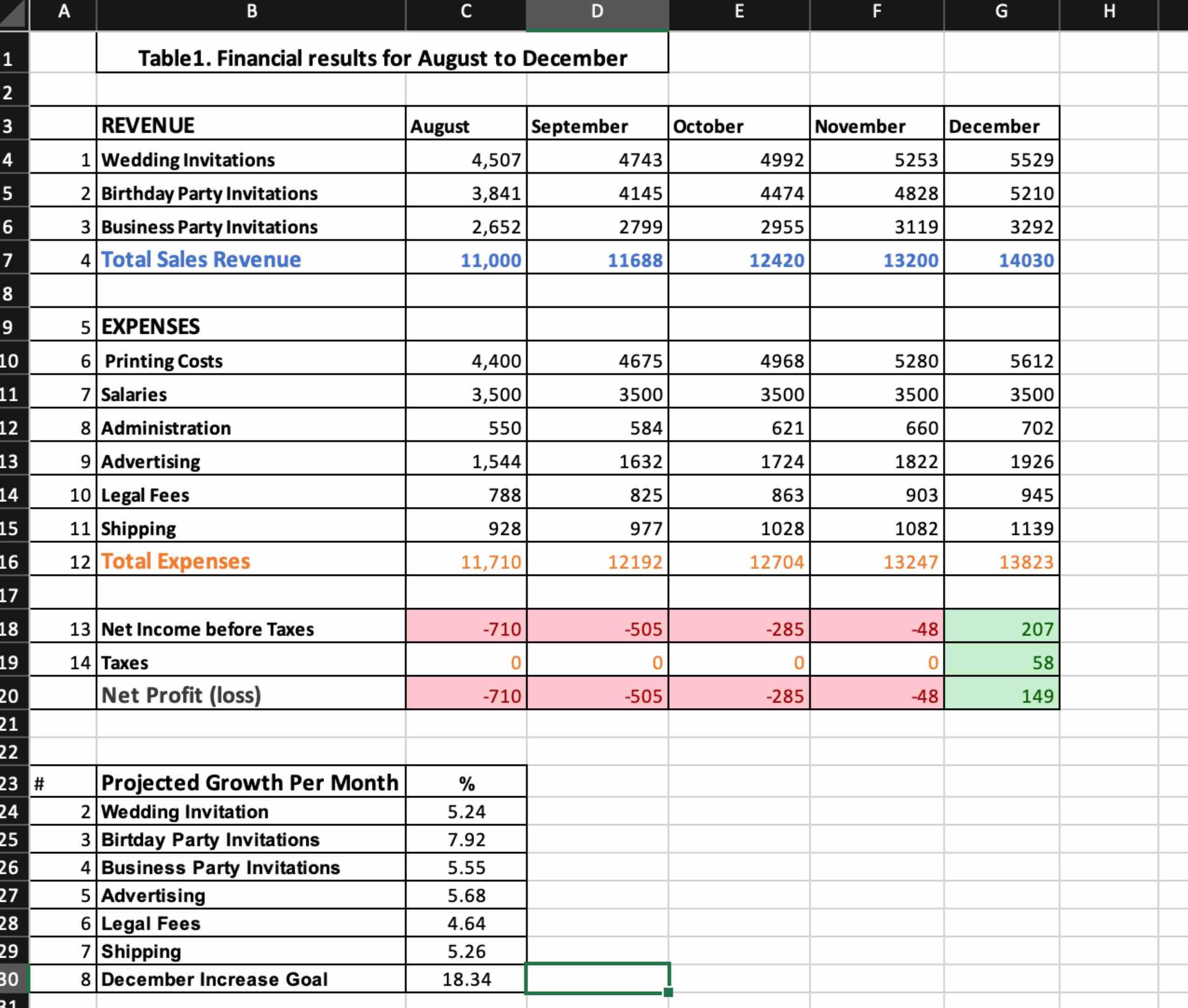 Use the NET Profit value for December ( cell G 2