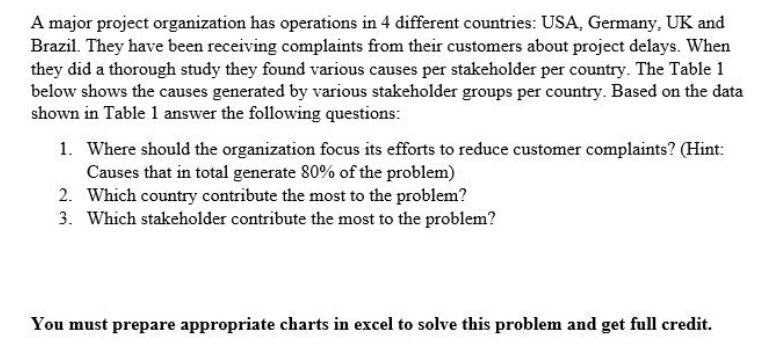 A major project organization has operations in 4