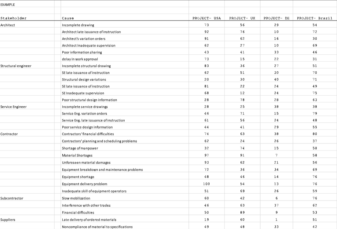 A major project organization has operations in 4