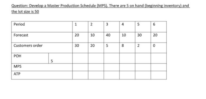 Develop a Master Production Schedule (MPS). There