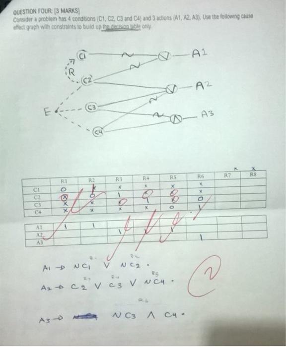 QUESTION FOUR: (3 MARKS) Consider a problem has