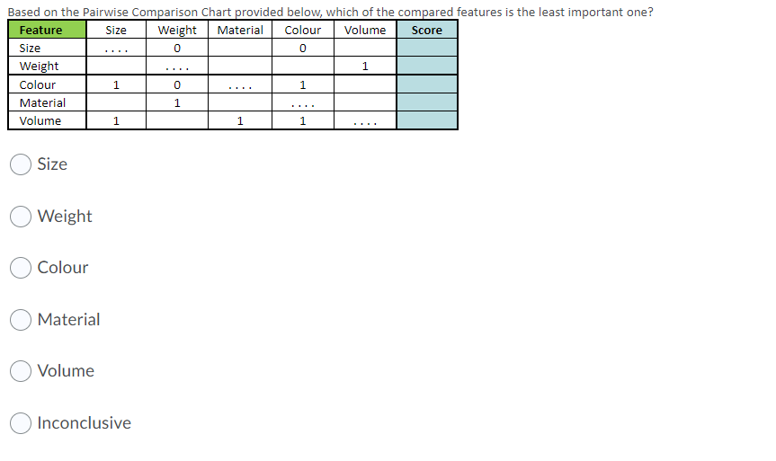 Based on the Pairwise Comparison Chart provided