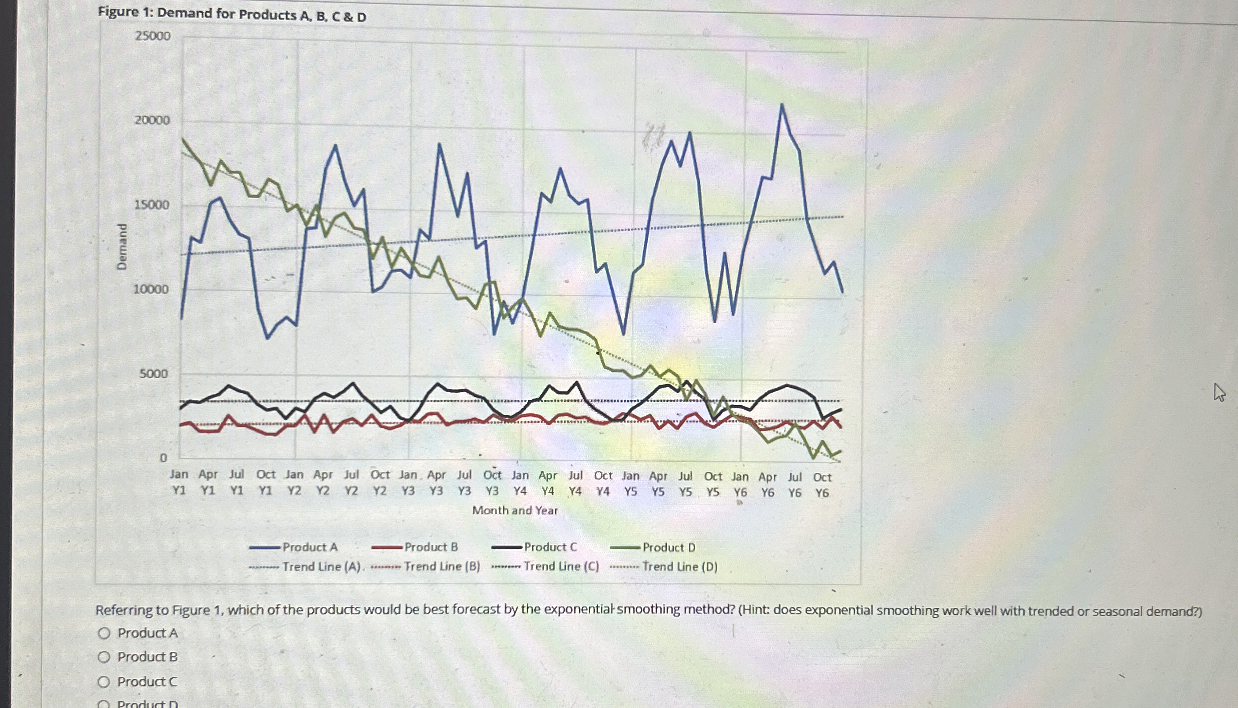 Figure 1 : Demand for Products A , B , C & D