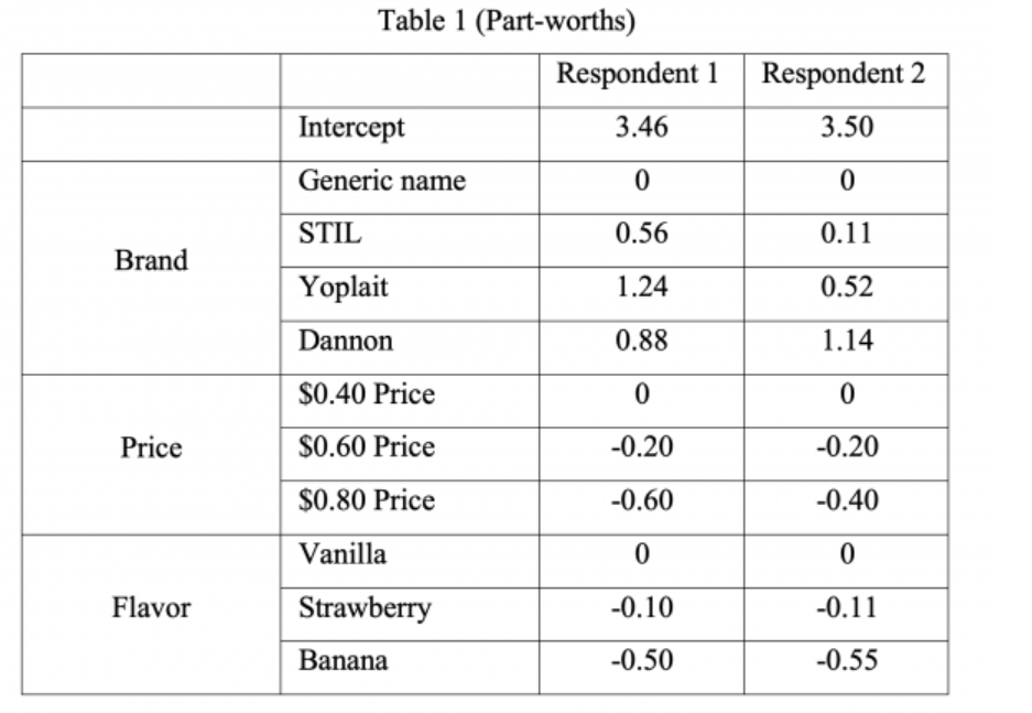 A conjoint analysis study was conducted to