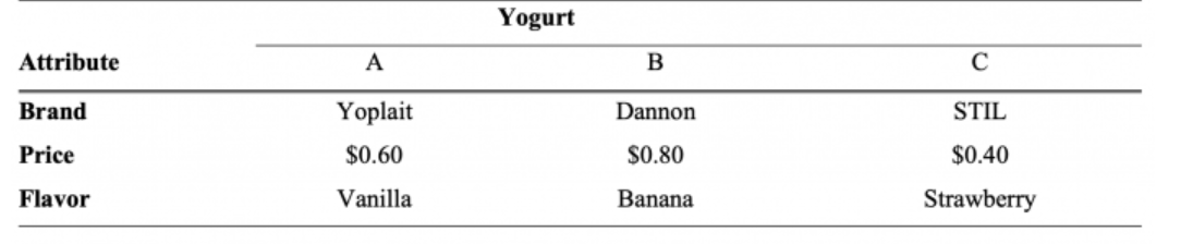 A conjoint analysis study was conducted to