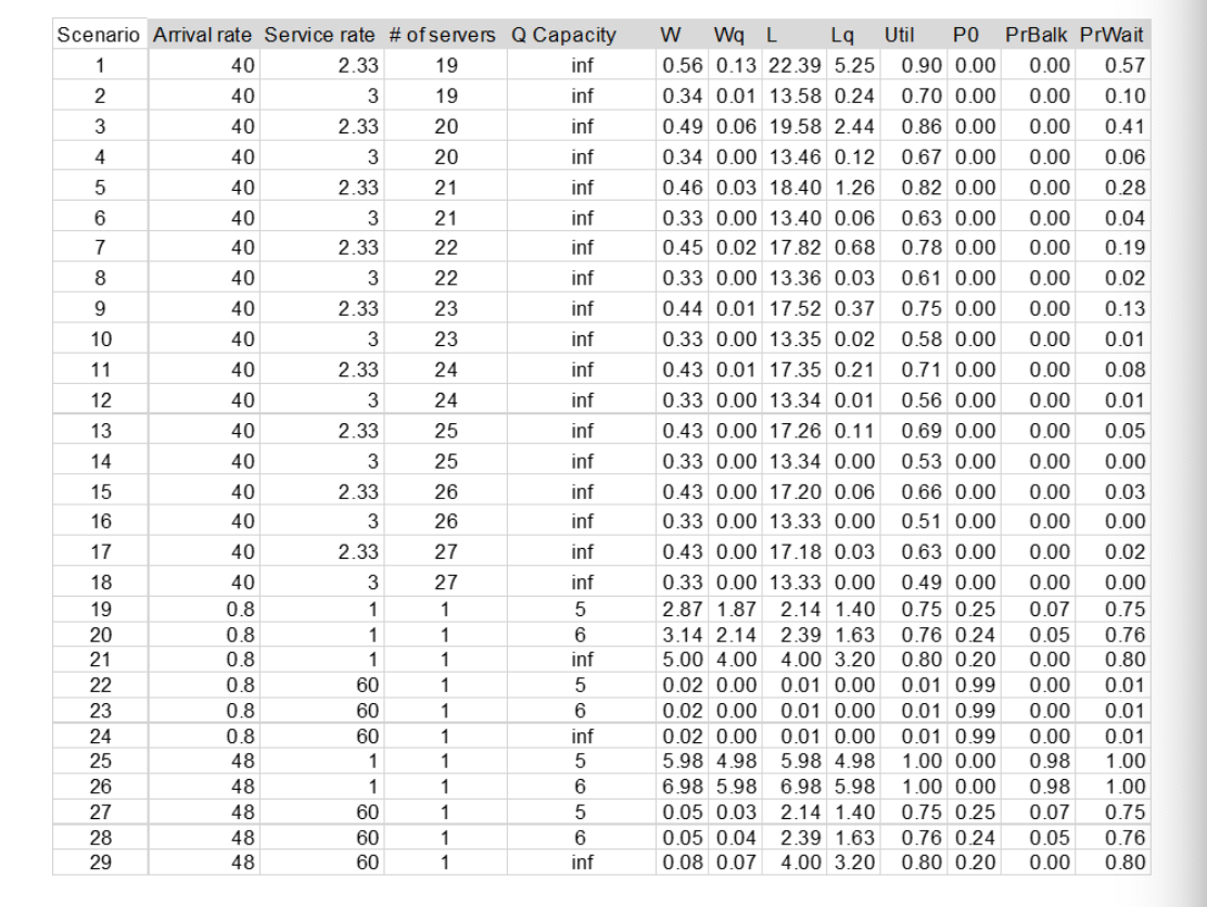 N EEEEE Scenario Arrival rate Service rate # of