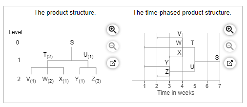 The demand for subassembly S is 1 5 0 1 5 0 units