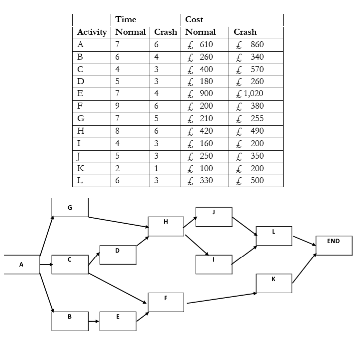 Q7 (Project Network CPM) Below is the network