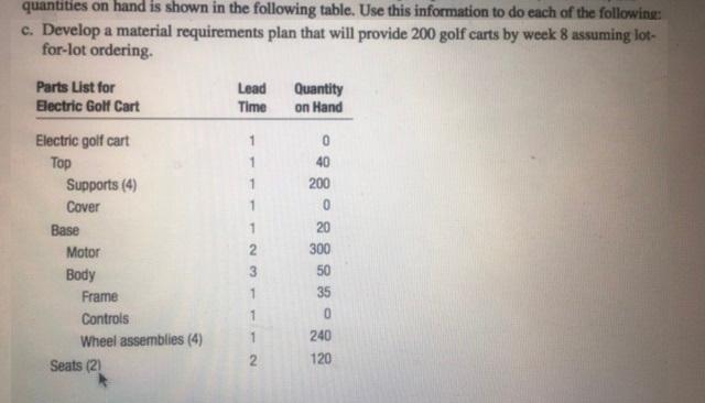 quantities on hand is shown in the following